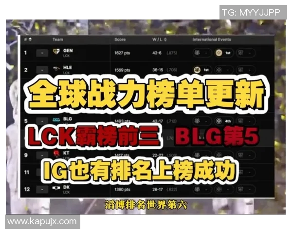 英雄联盟S15赛季团队协作排行榜揭晓IG战队荣登第六名引发关注 英雄联盟S15赛季团队协作排行榜揭晓IG战队荣登第六名引发关注